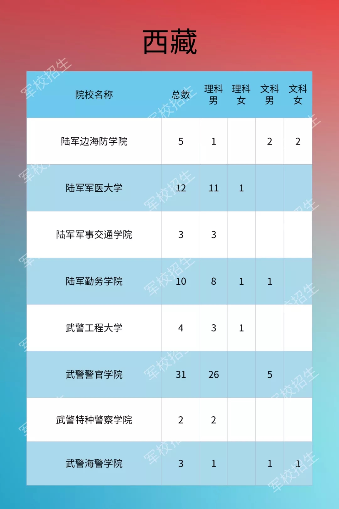 最新2020西藏军队院校招生计划公布