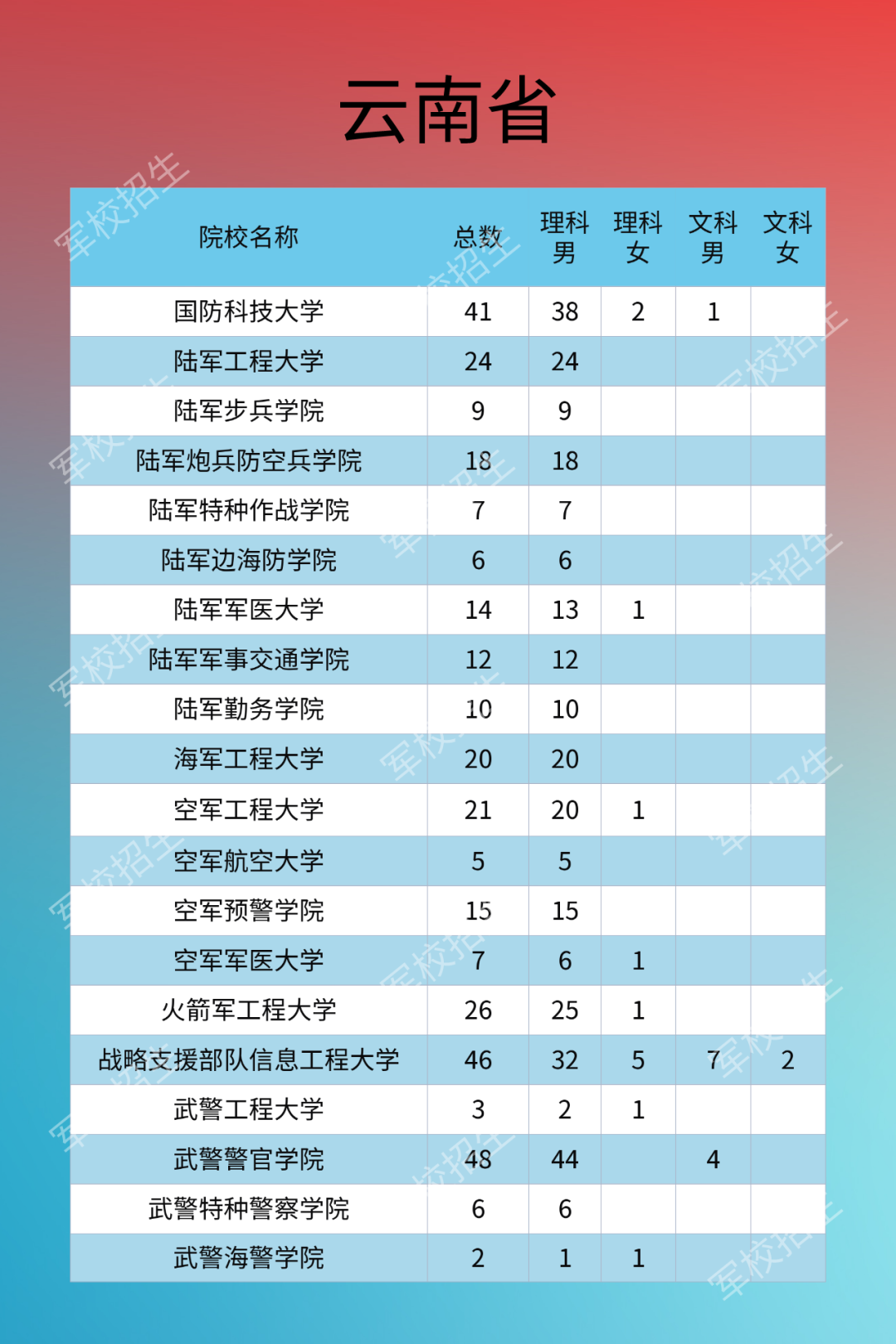 最新2020云南军队院校招生计划公布