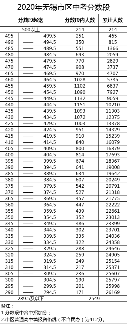 2020年江苏无锡中考录取分数线公布 无锡市区公办普通高中填报资格线出炉！附五分段