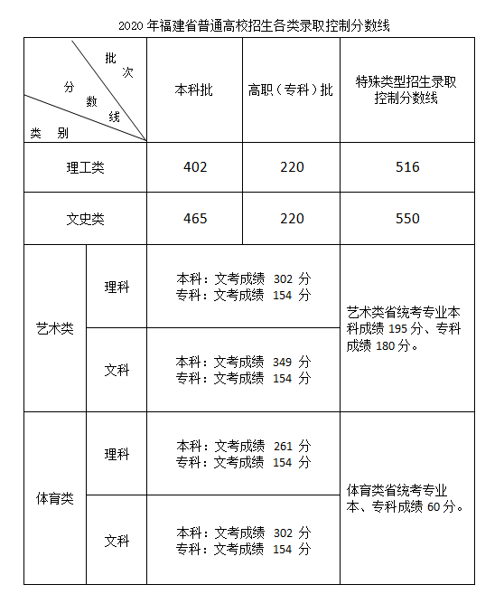 2020年福建省普通高校招生录取控制分数线公布