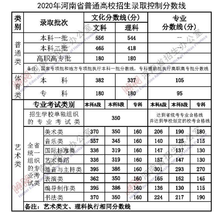 2020年河南高考一本录取分数线：文科556分 理科544分