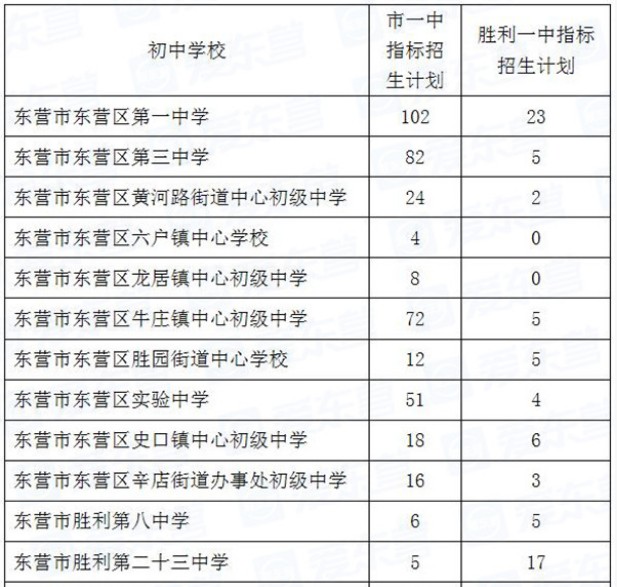 2020年山东东营中考录取分数线已公布