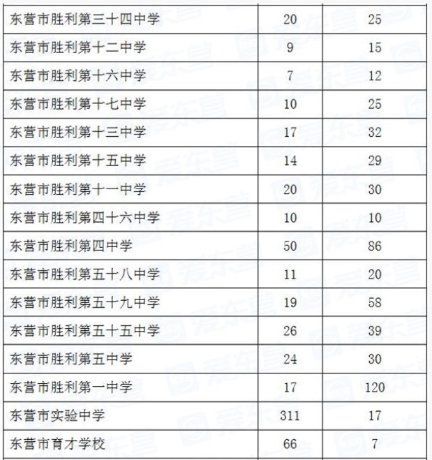 2020年山东东营中考录取分数线已公布