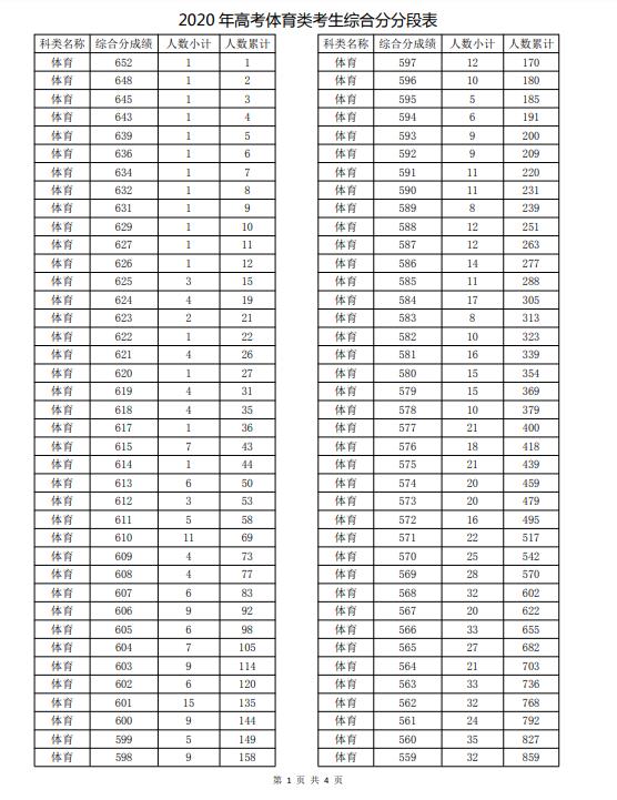 2020年浙江省高考体育类考生综合分分段表