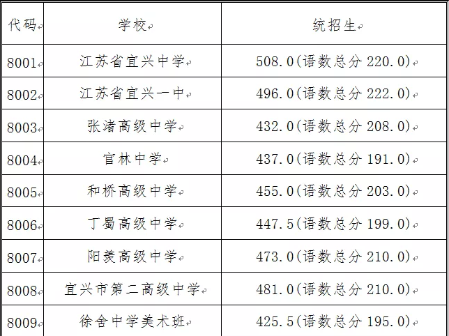 2022江苏中考录取分数线2022年江苏中考录取分数线查询江苏中考录取