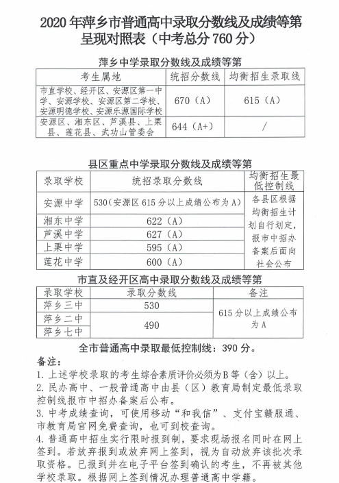 2020年江西萍乡中考成绩查询入口已开通,考生可直接登录萍乡市教育局