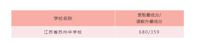 2020年江苏苏州中考提前批次分数线公布 苏州中开云kaiyun(中国)680分