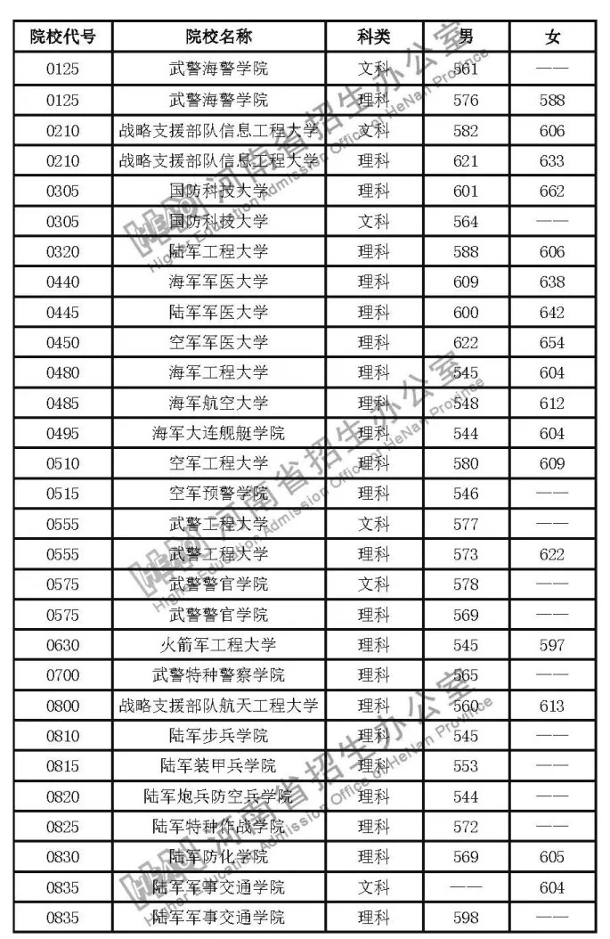 河南省2020年军事、公安、司法类院校面试体检分数线公布