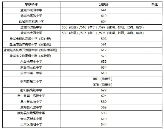2020年江苏盐城中考录取分数线已公布
