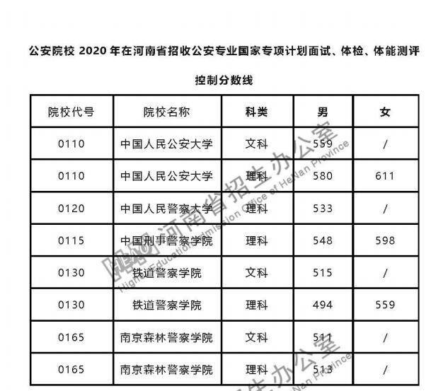 公安院校2020年在河南招收公安专业面试、体检、体能测评控制分数线