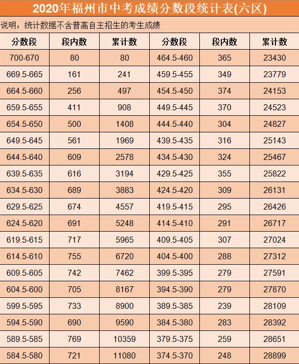 2020年福建福州中考录取分数线公布普高最低投档控制线479分