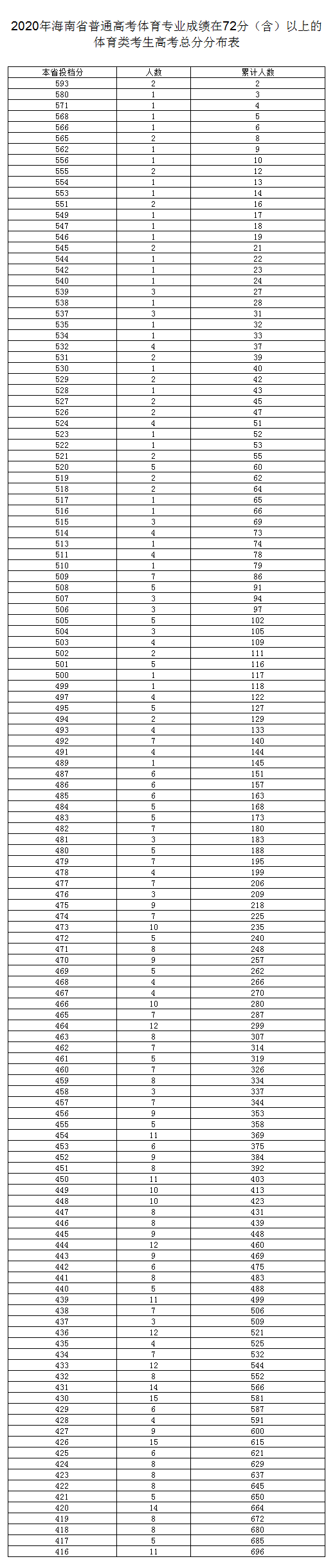 2020年海南省普通高考体育专业成绩在72分（含）以上的体育类考生总分分布表