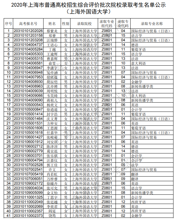 2020年上海普通高校招生综合评价批次院校录取考生名单（上海外国语大学）