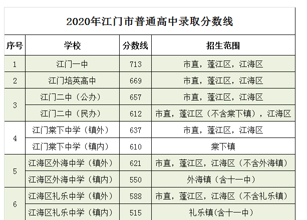 2、江门高中排名：江门有哪些高中？