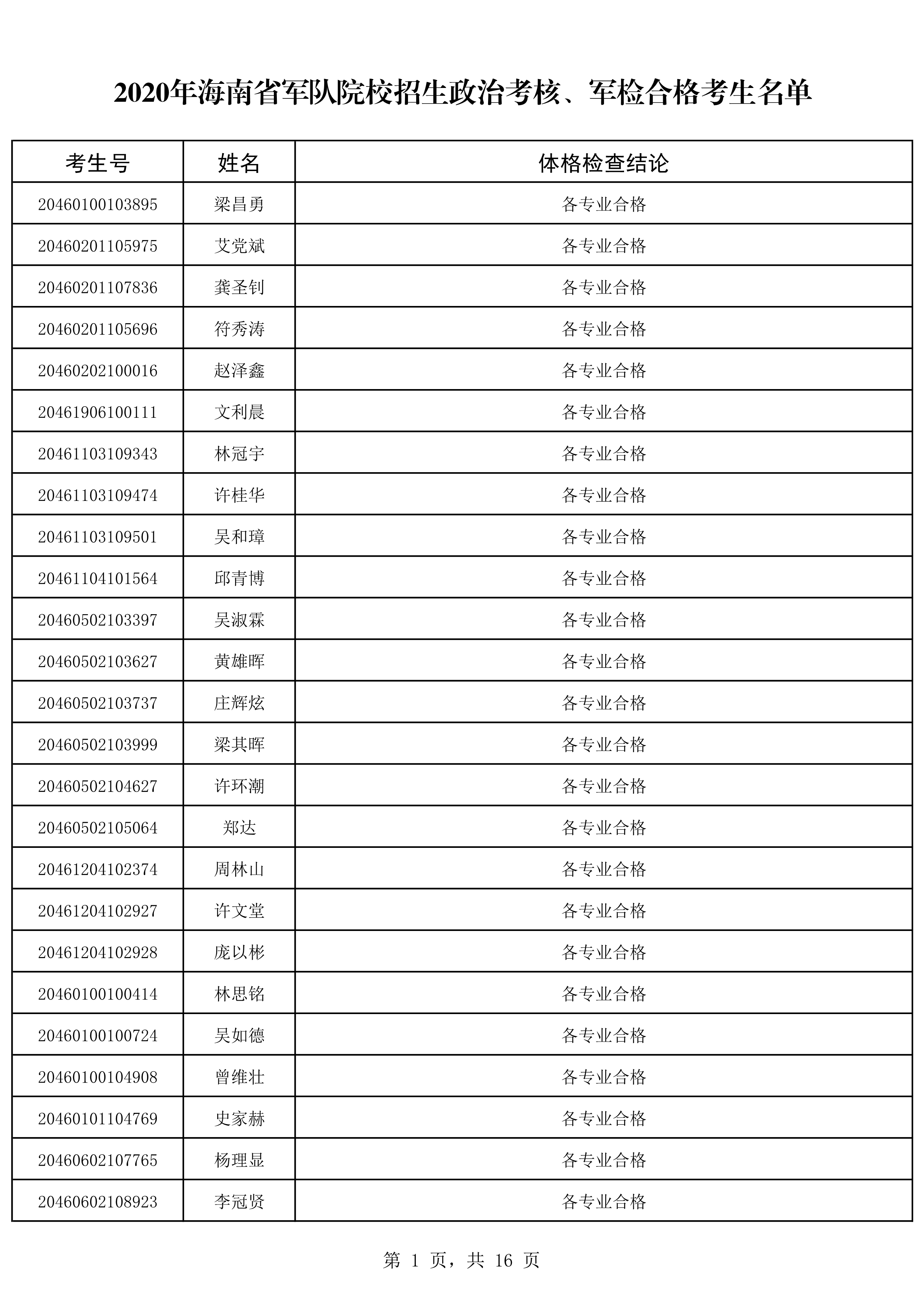 2020年海南省军队院校招生政治考核、军检合格考生名单
