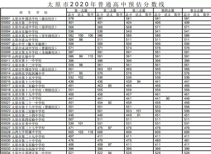 2020年山西太原中考分数线:普通高中录取分数线公布