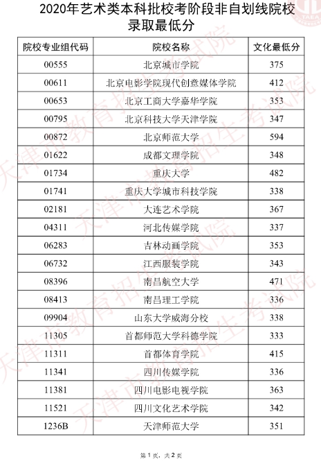 2022高考体育类分数线2022高考体育类分数线查询体育类专业课分数线