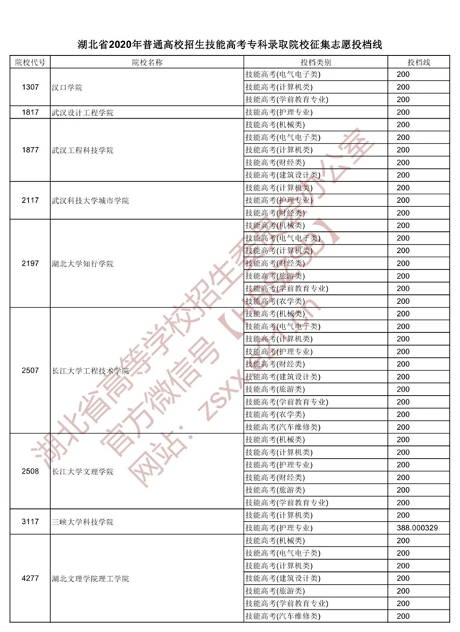 2020湖北技能高考专科录取院校征集志愿投档分数线