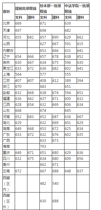 2020中国人民大学(北京)高考录取分数线