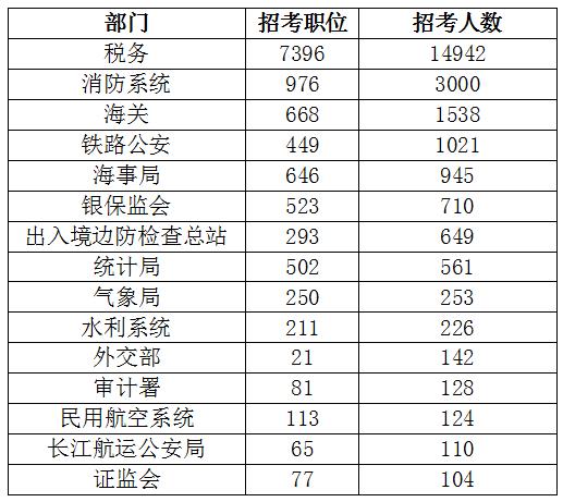 2021国考招录职位分析：税务系统职位成招录热门