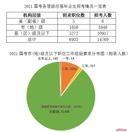 2021国考职位分析：超五成职位仅招应届毕业生
