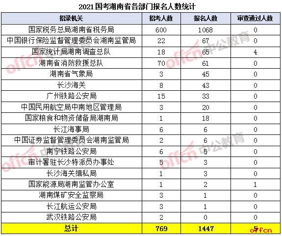 2021国考报名人数统计：湖南首日报名1447人（截至15日16时）
