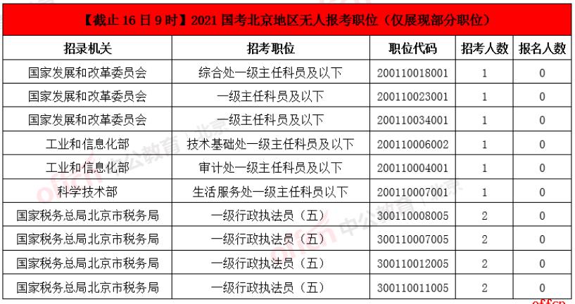 2021国考报名人数分析：北京20512人报名 3542人过审【截止16日9时】