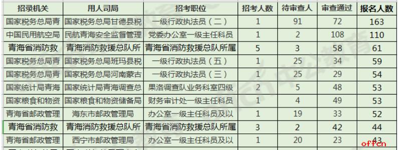 2021国考报名人数统计：青海1644人过审 2628人报名[截至18日16时]