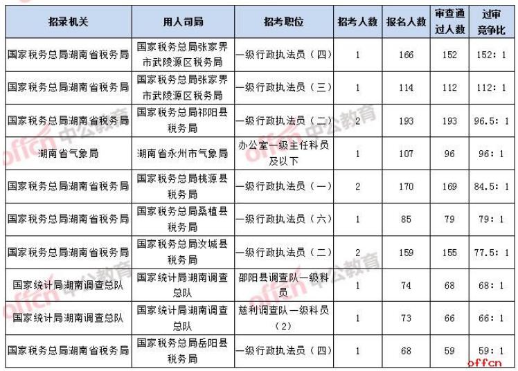 2021国考报名人数统计：湖南6314人报名 5个部门无人过审[18日16时]