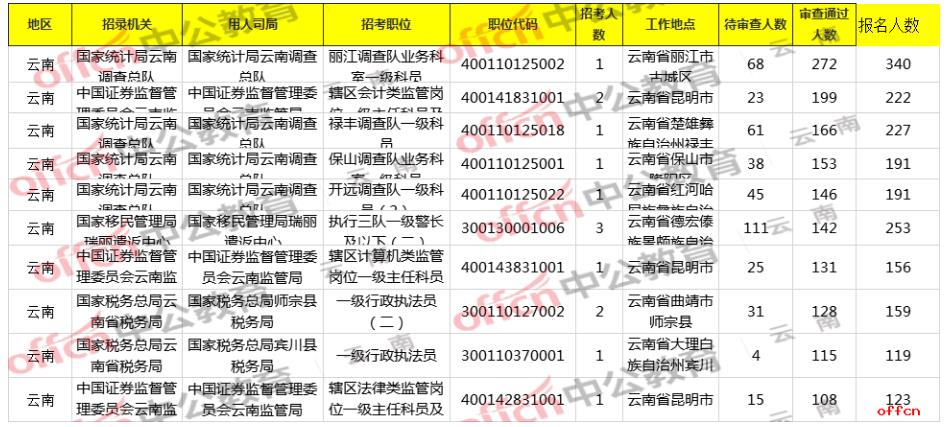 2021国考报名人数统计：云南已报名11069人，8060人过审【19日9时】