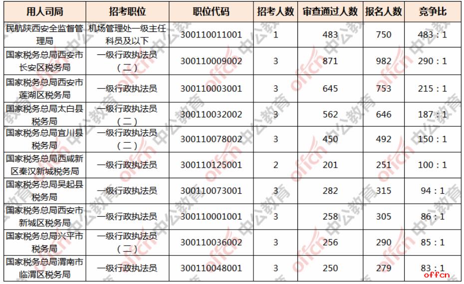 2021国考报名人数统计：陕西11549人过审 11549人过审[19日9时]
