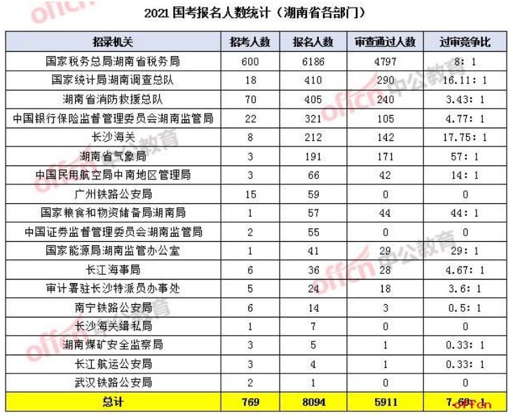 2021国考报名人数统计：湖南8094人报名 过审5911人[19日9时]