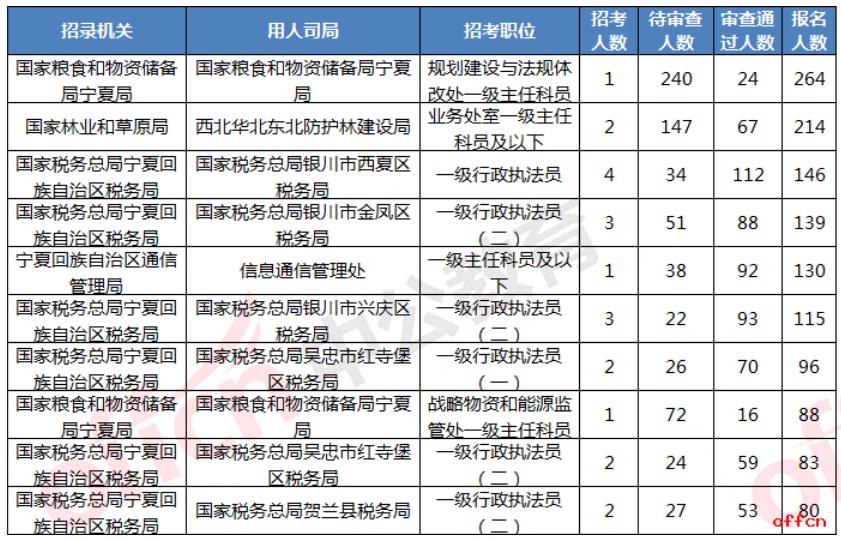 2021年国考报名人数统计：宁夏3456人报名，最热职位264:1[19日9时]