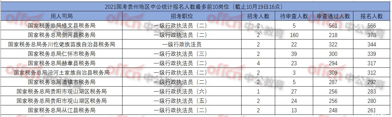 2021国考报名人数统计：贵州第五天报名人数16569人 （截至19日16时）