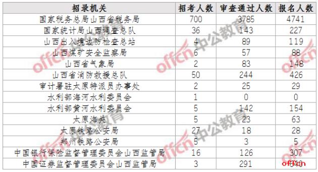 2021国考报名人数统计：山西6975人报名 国税系统居第一[19日16时]