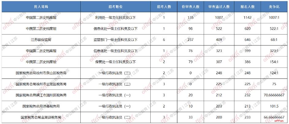 2021国考报名人数统计：江苏17841人报名，最高竞争比1007:1（19日16时）