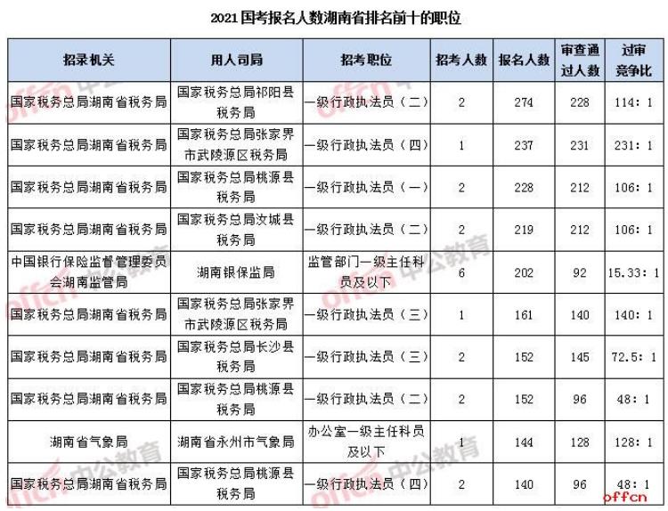 2021国考报名人数统计：湖南地区8939人报考 其中税务局6819人报名[截止至19日16时]