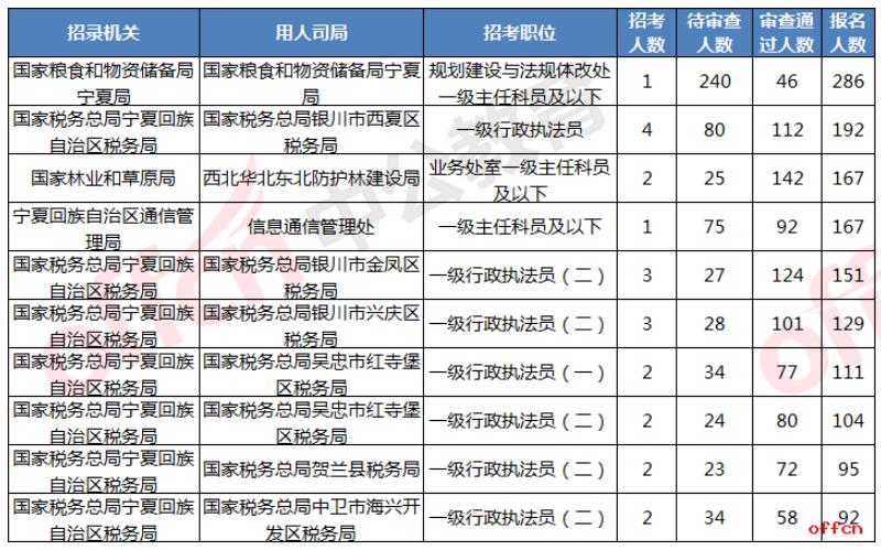 2021国考报名人数统计：宁夏3790人报名，最热职位286:1[19日16时]