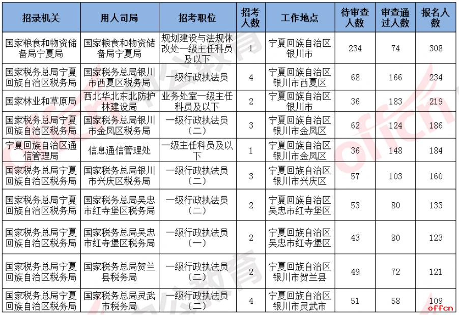2021国考报名人数统计：宁夏4580人报名，最热职位308:1 [截止20日9时]