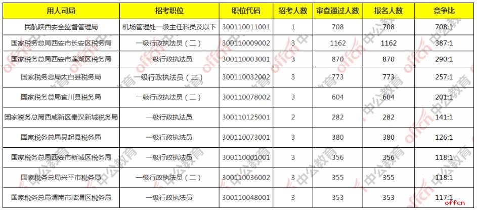2021国考报名人数统计：陕西报名数破2万 最热职位708：1 [截止20日9时]