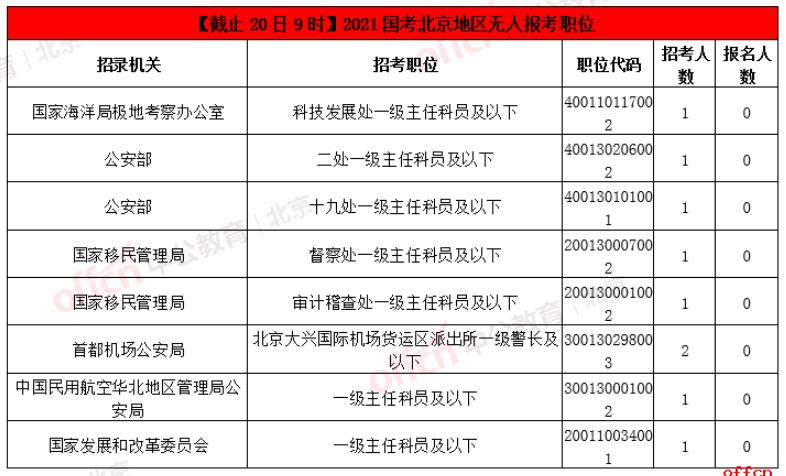 2021国考报名人数统计：北京74827人报名 45545人过审【截止20日9时】