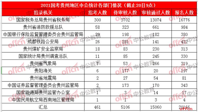 2021国考报名人数统计贵州报名人数破2万平均竞争比例326120日9时