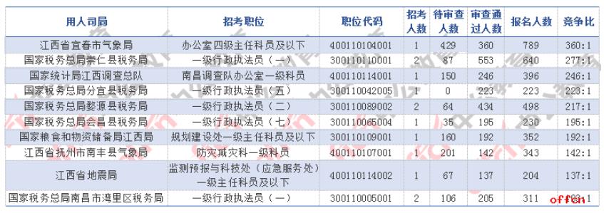 2021国考报名人数统计：江西14536人报名 最高竞争比360:1【截止20日16时】