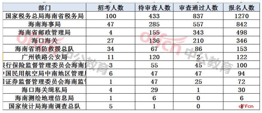 2021国考报名人数统计：海南3534人报名 2153人过审【截至20日9时】