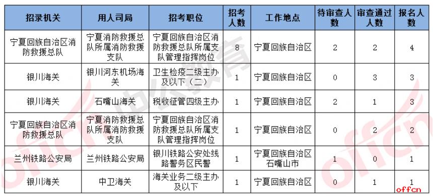 2021国考报名人数统计：宁夏4974人报名 审查通过3501人[截至20日16时]