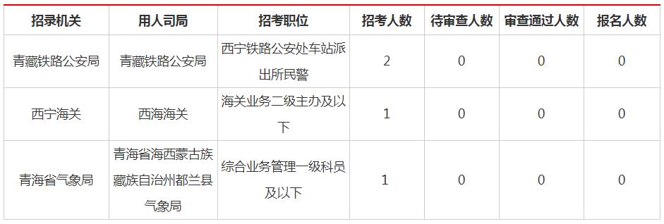 2021国考报名人数统计：青海3237人过审 共报名5484人【截止20日16时】