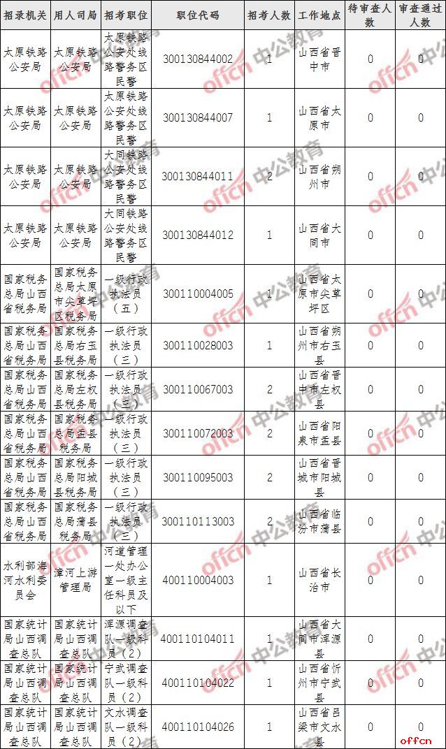 2021国考报名人数统计：山西报名人数逼近万人 2780人待审查[20日16时]