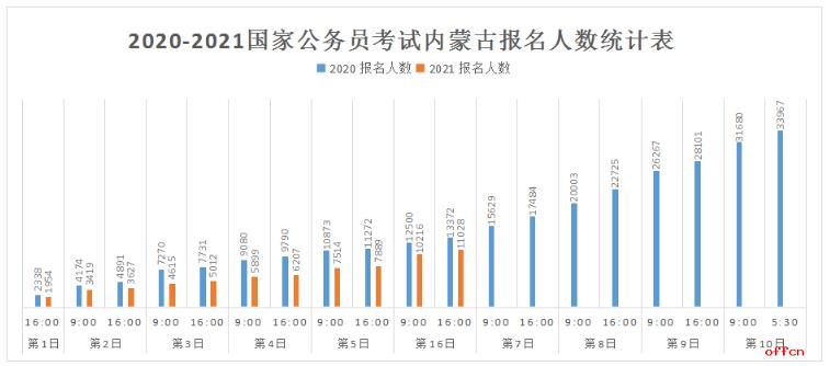 2021国考报名数据统计：内蒙古11028人报名 最热职位比230:1[截至20日16时]
