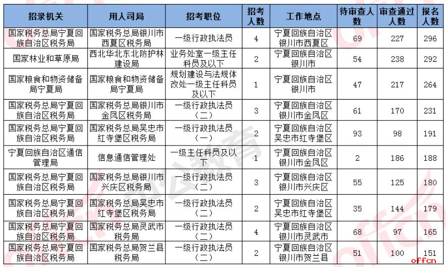 2021国考报名人数统计：宁夏5974人报名 3989人过审[截至21日9时]