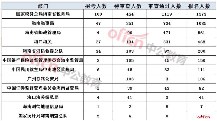 2021国考报名人数统计：海南4388人报名 2914人过审【截至21日9时】